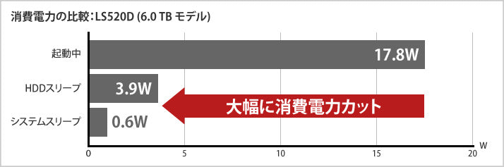《整備済・再生品》LS520D0602G(保証1年)