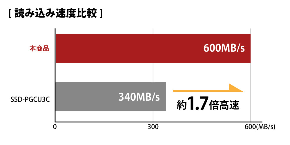 《整備済・再生品》SSD-SCT2.0U3-BA(保証1年)